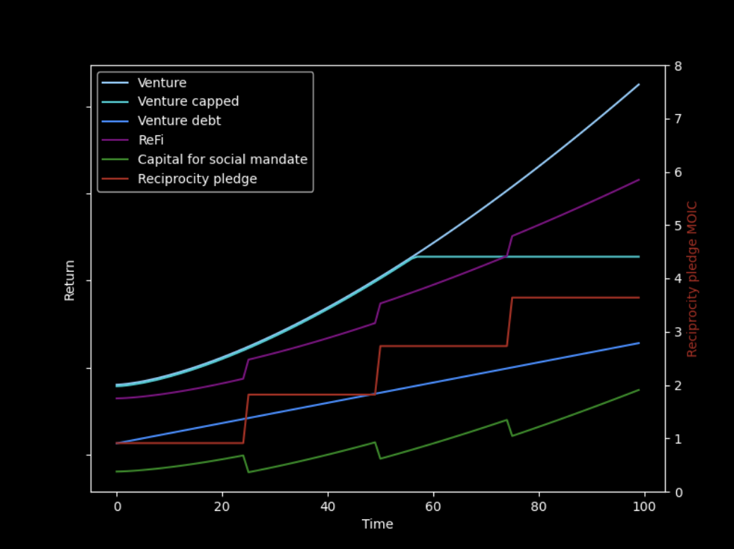 A graph comparing different models and showing that ReFi outperforms capped venture returns or even venture-debt over time